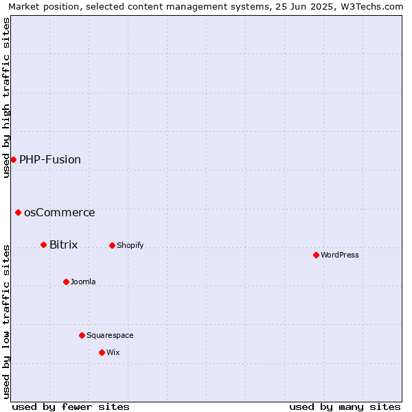 Market position of Bitrix vs. osCommerce vs. PHP-Fusion
