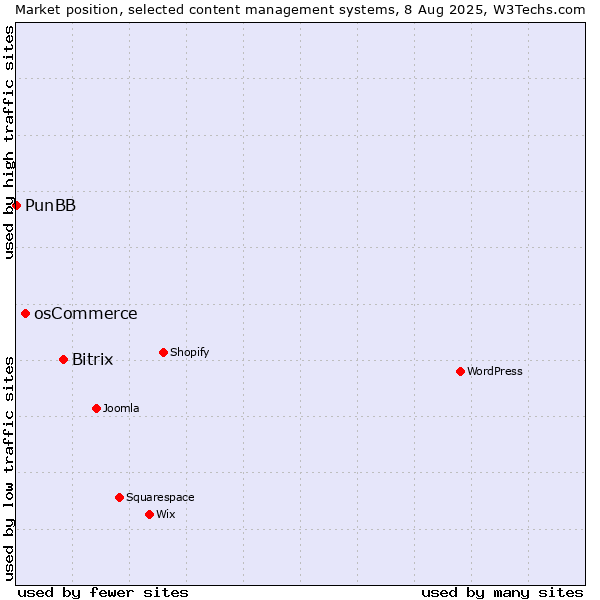Market position of Bitrix vs. osCommerce vs. PunBB