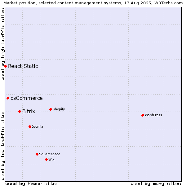 Market position of Bitrix vs. osCommerce vs. React Static
