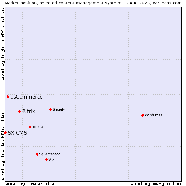 Market position of Bitrix vs. osCommerce vs. SX CMS