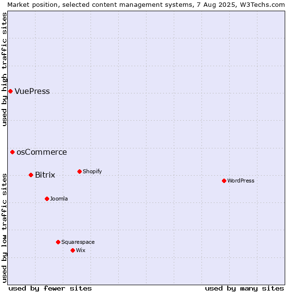 Market position of Bitrix vs. osCommerce vs. VuePress