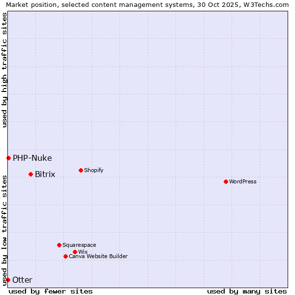 Market position of Bitrix vs. PHP-Nuke vs. Otter