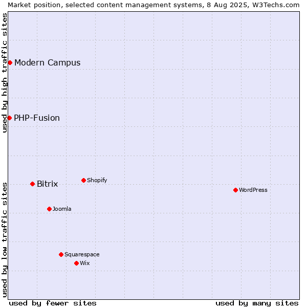 Market position of Bitrix vs. Modern Campus vs. PHP-Fusion