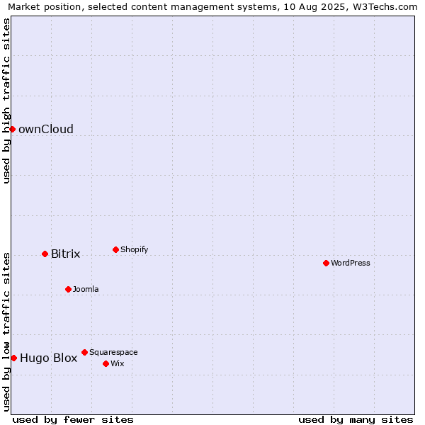 Market position of Bitrix vs. Hugo Blox vs. ownCloud