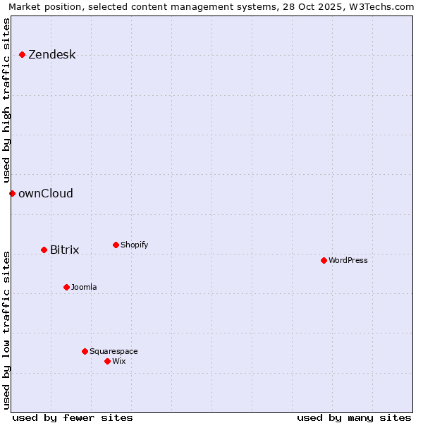 Market position of Bitrix vs. Zendesk vs. ownCloud
