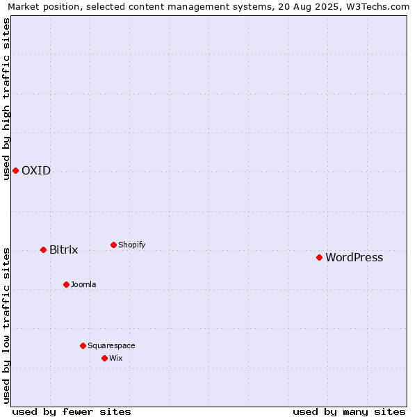 Market position of WordPress vs. Bitrix vs. OXID