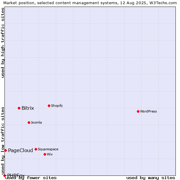 Market position of Bitrix vs. PageCloud vs. PHPFox
