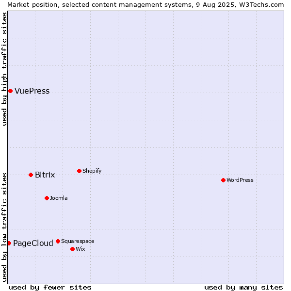 Market position of Bitrix vs. VuePress vs. PageCloud