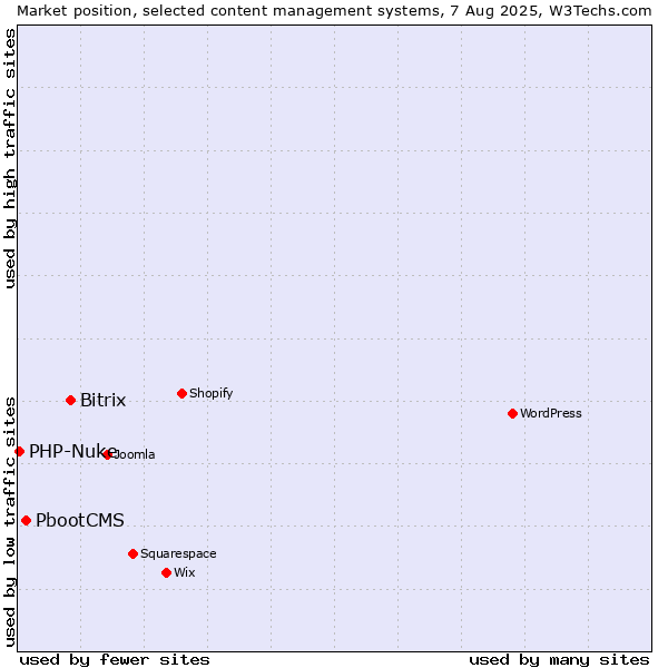 Market position of Bitrix vs. PbootCMS vs. PHP-Nuke