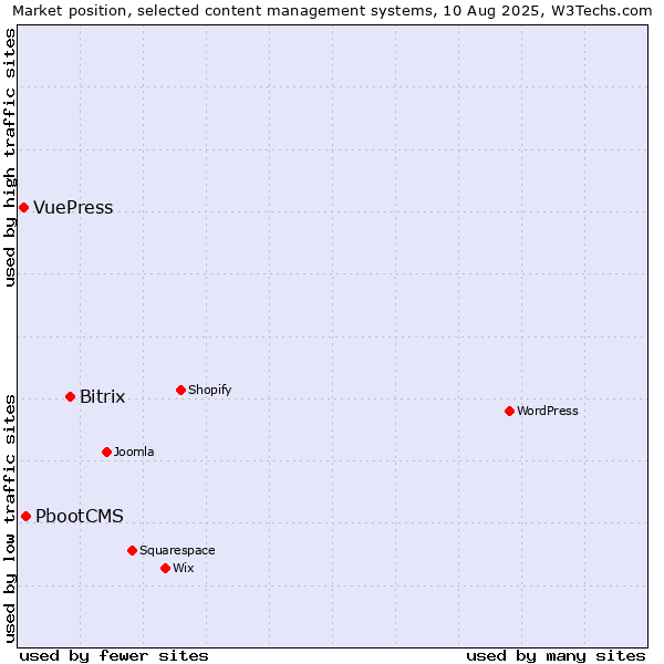 Market position of Bitrix vs. PbootCMS vs. VuePress