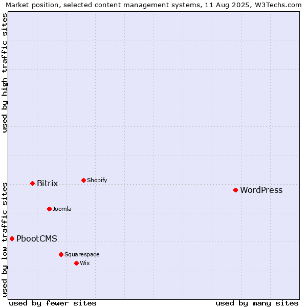 Market position of WordPress vs. Bitrix vs. PbootCMS