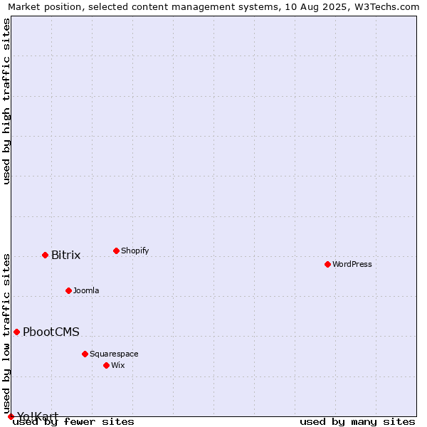 Market position of Bitrix vs. PbootCMS vs. Yo!Kart