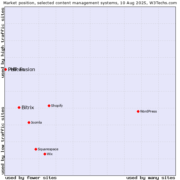 Market position of Bitrix vs. PHP-Fusion vs. Pelican