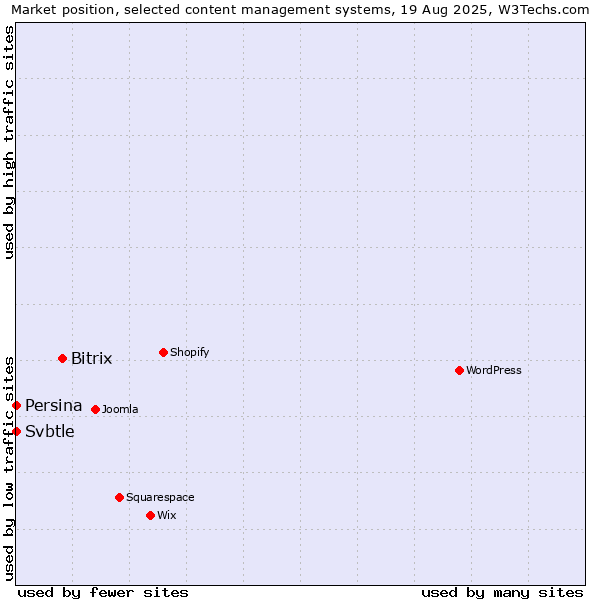 Market position of Bitrix vs. Svbtle vs. Persina