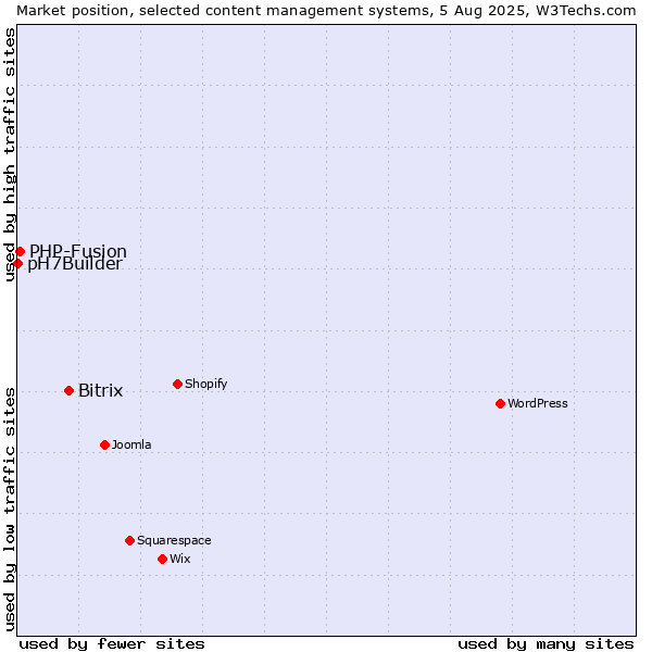 Market position of Bitrix vs. PHP-Fusion vs. pH7Builder