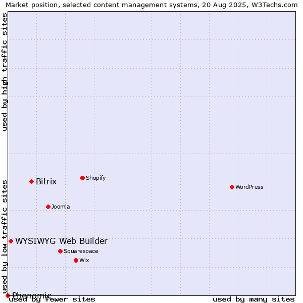 Market position of Bitrix vs. WYSIWYG Web Builder vs. Phenomic