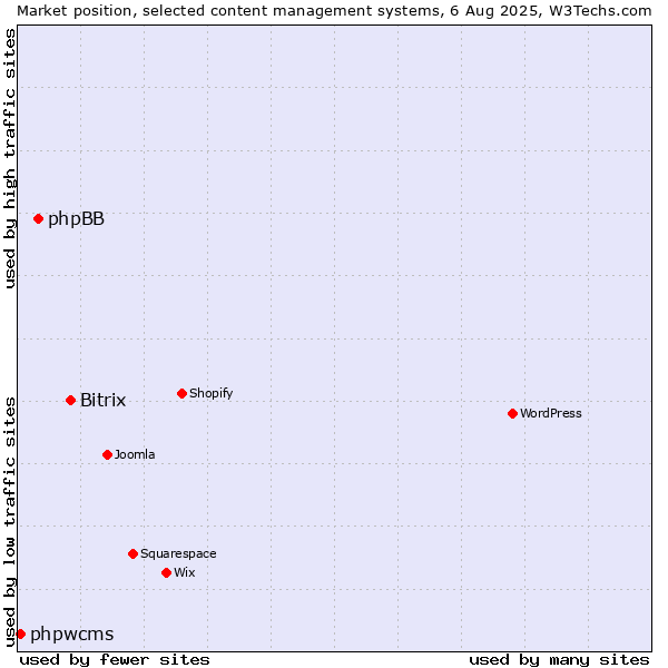 Market position of Bitrix vs. phpBB vs. phpwcms