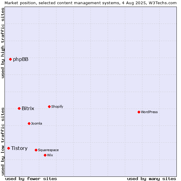 Market position of Bitrix vs. phpBB vs. Tistory