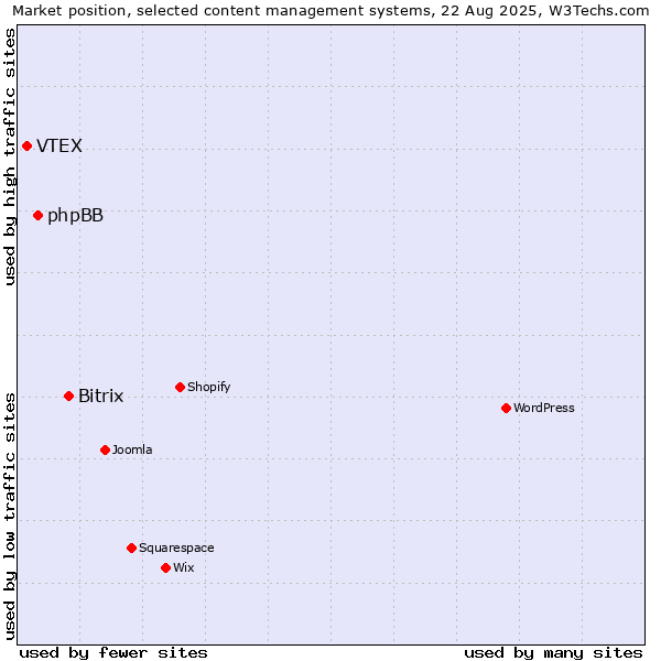 Market position of Bitrix vs. phpBB vs. VTEX
