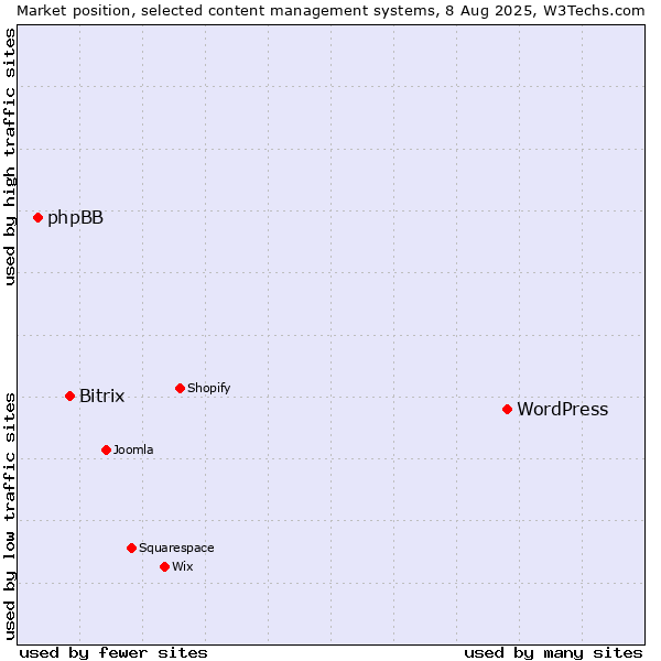 Market position of WordPress vs. Bitrix vs. phpBB