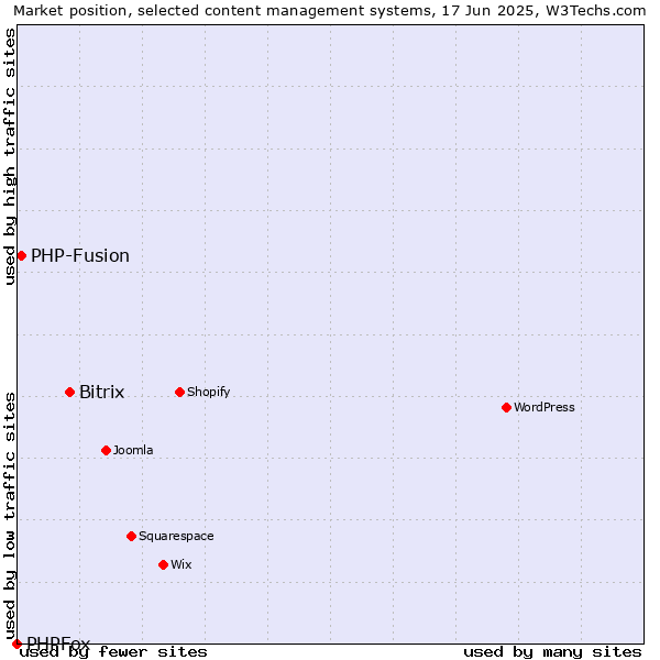 Market position of Bitrix vs. PHP-Fusion vs. PHPFox