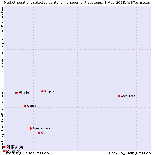 Market position of Bitrix vs. PHPVibe vs. PHPFox