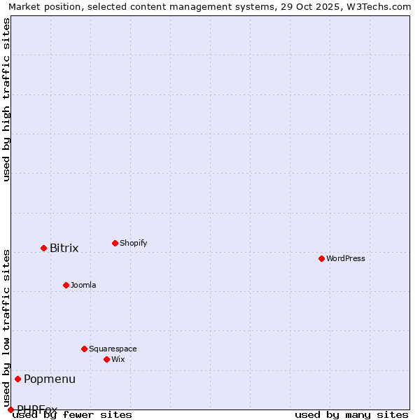 Market position of Bitrix vs. Popmenu vs. PHPFox