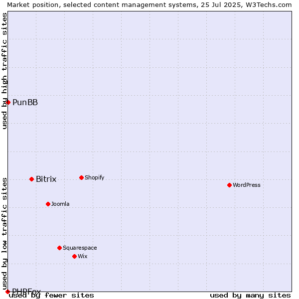 Market position of Bitrix vs. PunBB vs. PHPFox