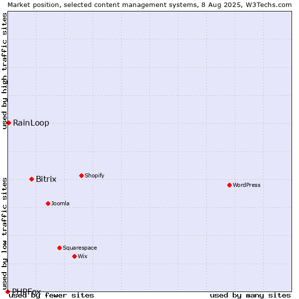 Market position of Bitrix vs. RainLoop vs. PHPFox