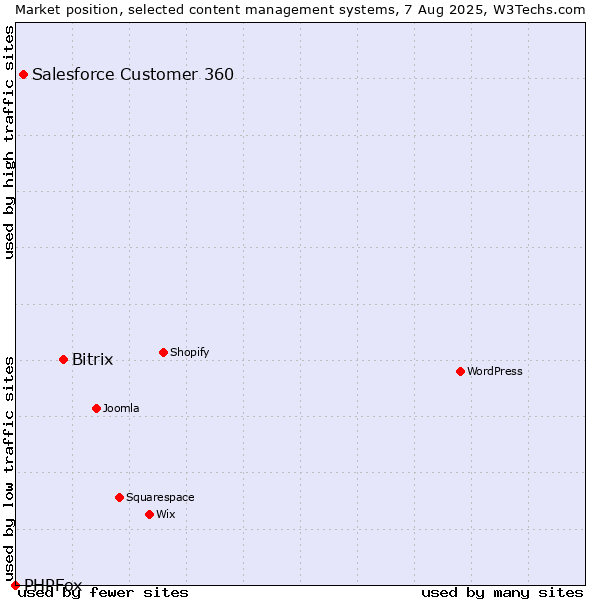 Market position of Bitrix vs. Salesforce Customer 360 vs. PHPFox
