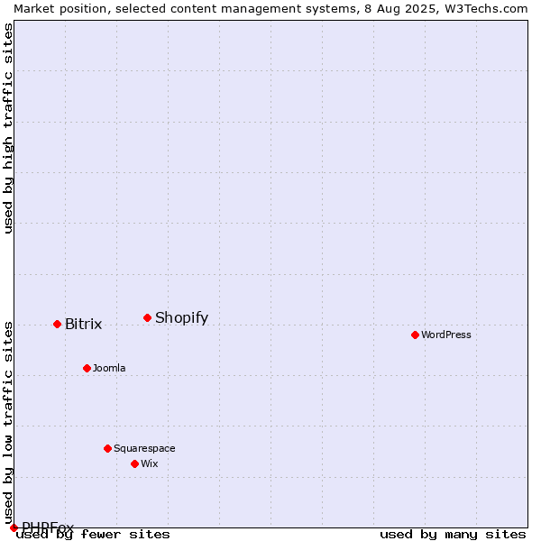 Market position of Shopify vs. Bitrix vs. PHPFox