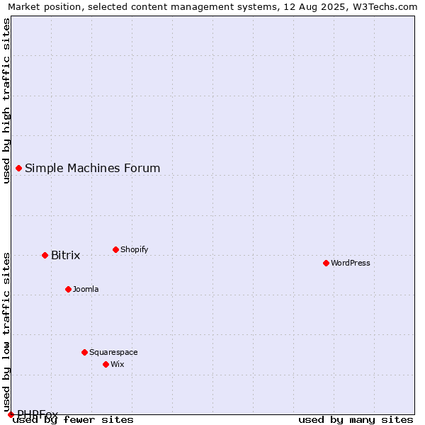 Market position of Bitrix vs. Simple Machines Forum vs. PHPFox