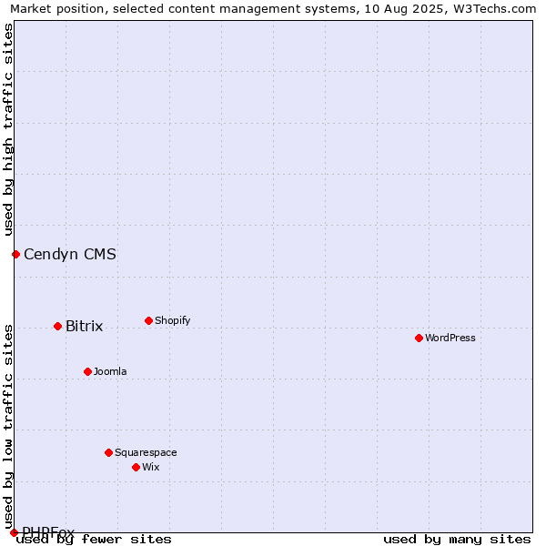 Market position of Bitrix vs. Cendyn CMS vs. PHPFox
