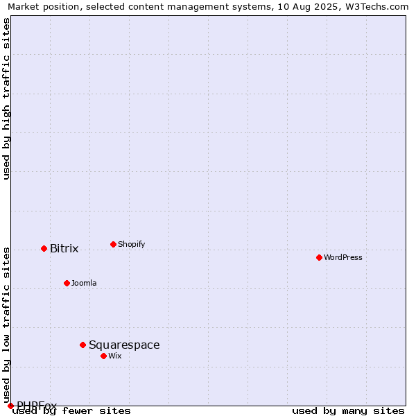Market position of Squarespace vs. Bitrix vs. PHPFox