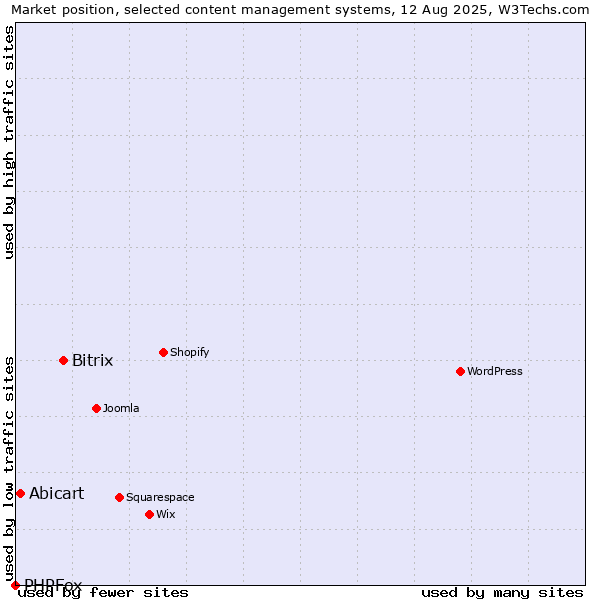 Market position of Bitrix vs. Abicart vs. PHPFox