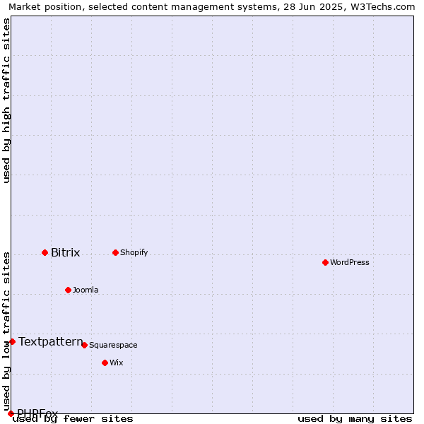 Market position of Bitrix vs. Textpattern vs. PHPFox