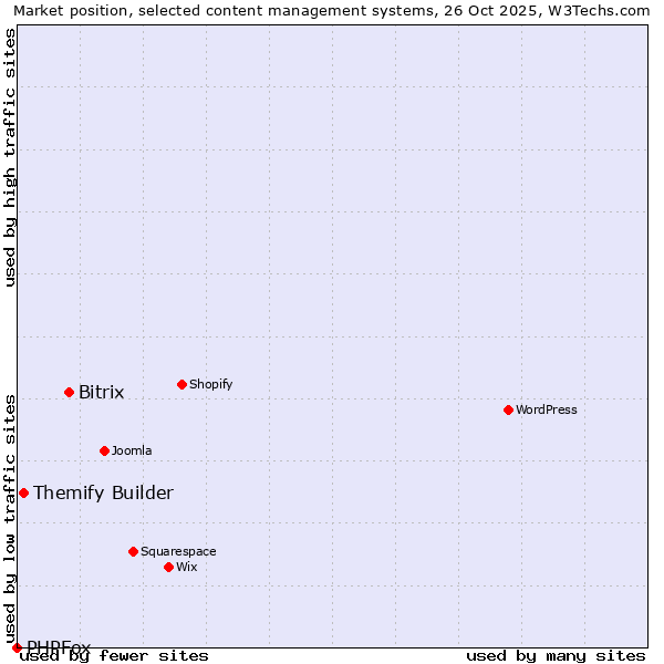 Market position of Bitrix vs. Themify Builder vs. PHPFox