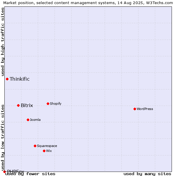 Market position of Bitrix vs. Thinkific vs. PHPFox