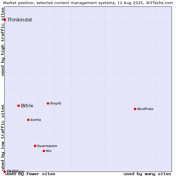 Market position of Bitrix vs. Thinkindot vs. PHPFox