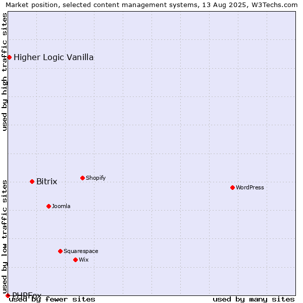 Market position of Bitrix vs. Higher Logic Vanilla vs. PHPFox