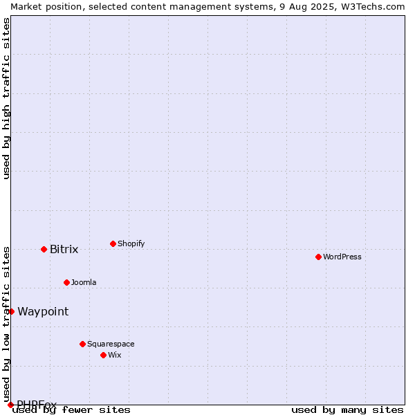 Market position of Bitrix vs. Waypoint vs. PHPFox