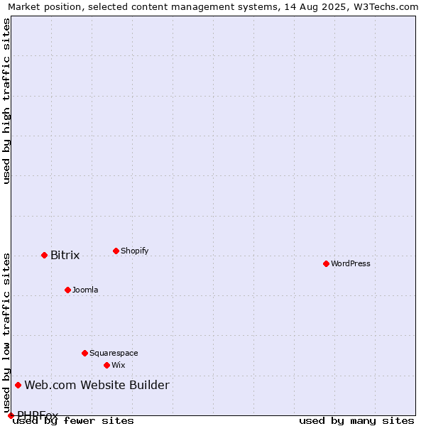 Market position of Bitrix vs. Web.com Website Builder vs. PHPFox