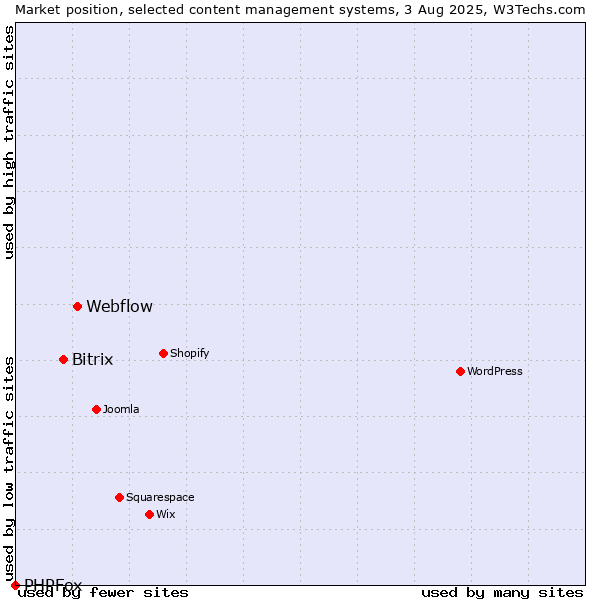 Market position of Webflow vs. Bitrix vs. PHPFox