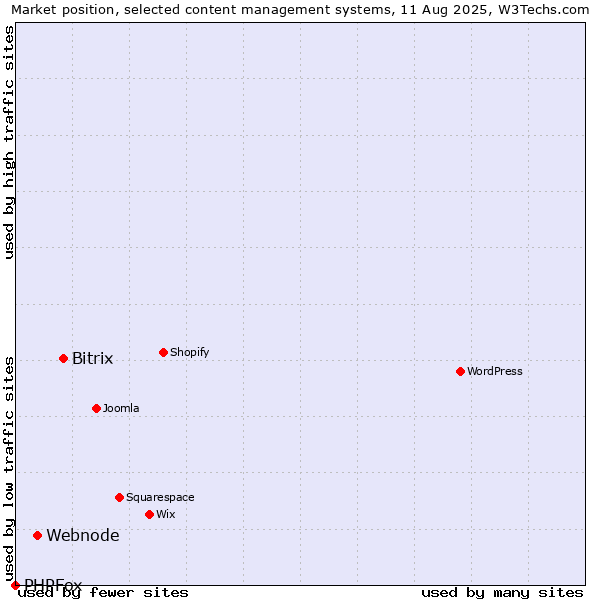 Market position of Bitrix vs. Webnode vs. PHPFox