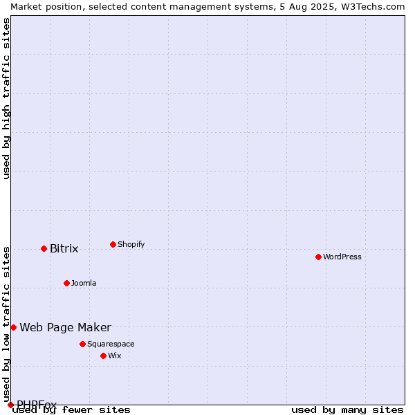 Market position of Bitrix vs. Web Page Maker vs. PHPFox
