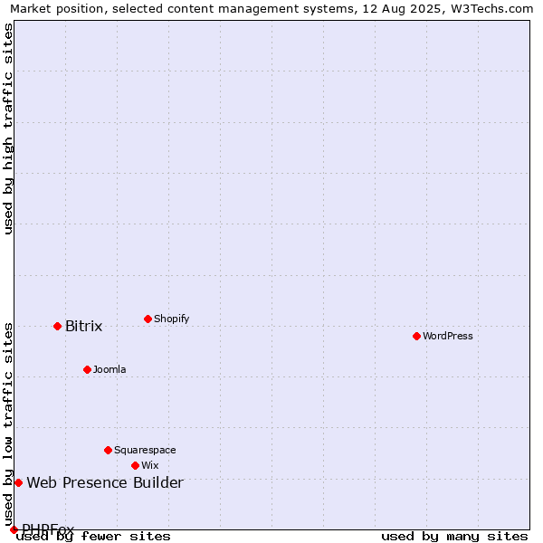 Market position of Bitrix vs. Web Presence Builder vs. PHPFox