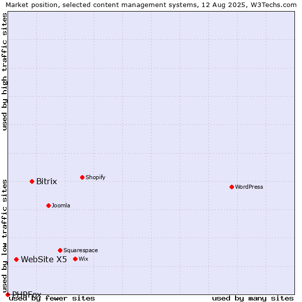 Market position of Bitrix vs. WebSite X5 vs. PHPFox