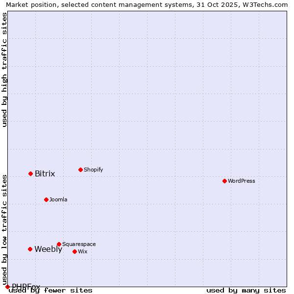 Market position of Bitrix vs. Weebly vs. PHPFox