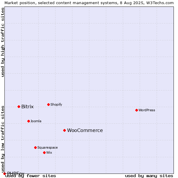 Market position of WooCommerce vs. Bitrix vs. PHPFox