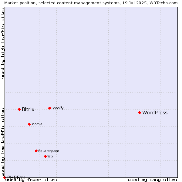 Market position of WordPress vs. Bitrix vs. PHPFox